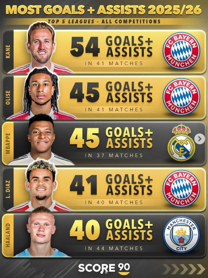 腾讯体育官网下载-本赛季五大联赛球员总参与进球榜：前五拜仁三人+姆巴佩、哈兰德